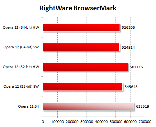 Тестирование Opera 12 в RightWare BrowserMark
