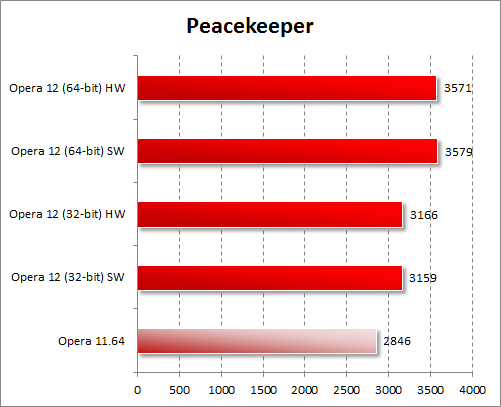 Тестирование Opera 12 в Peacekeeper