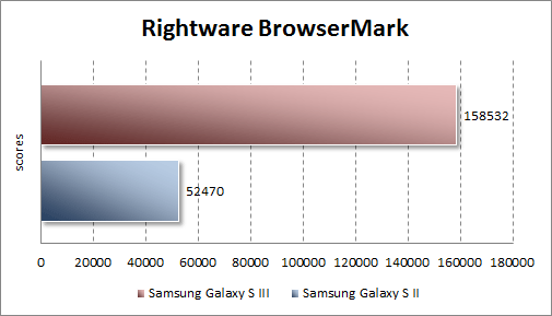 Тестирование Samsung Galaxy S III в Rightware BrowserMark