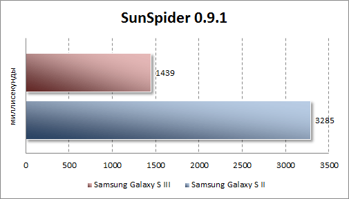 Тестирование Samsung Galaxy S III в SunSpider