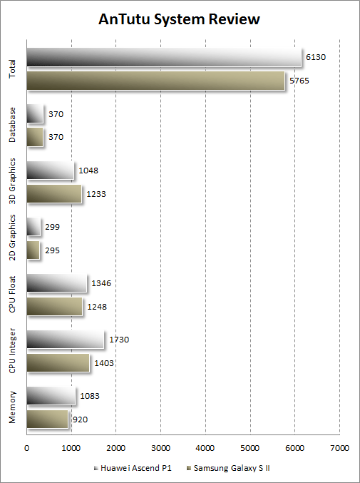  Huawei Ascend P1  AnTuTu System Review
