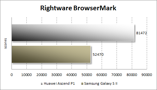  Huawei Ascend P1  Rightware BrowserMark