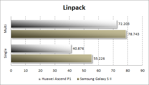  Huawei Ascend P1  Linpack