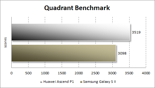  Huawei Ascend P1  Quadrant