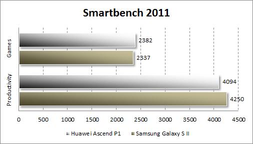  Huawei Ascend P1  Smartbench 2011