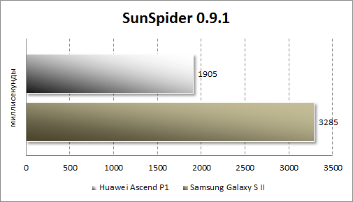  Huawei Ascend P1  SunSpider