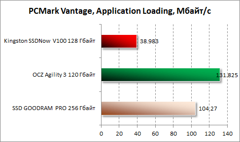  Application Loading  PCMark Vantage  Kingston SSDNow V100 128 