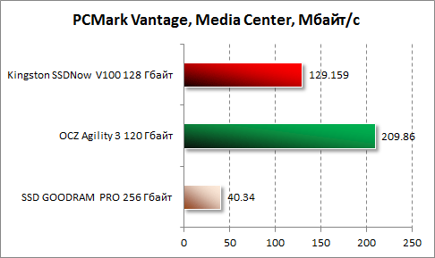  Media Center  PCMark Vantage  Kingston SSDNow V100 128 