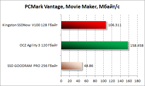  Movie Maker  PCMark Vantage  Kingston SSDNow V100 128 