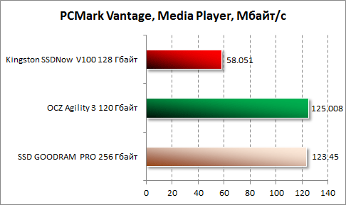  Media Player  PCMark Vantage  Kingston SSDNow V100 128 