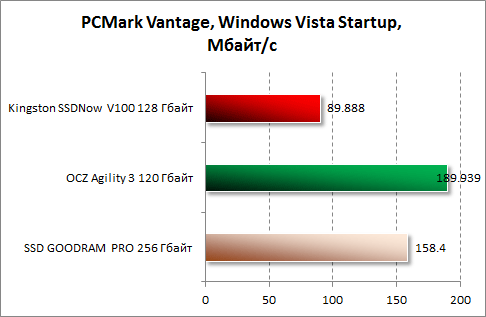  Windows Vista Startup  PCMark Vantage  Kingston SSDNow V100 128 