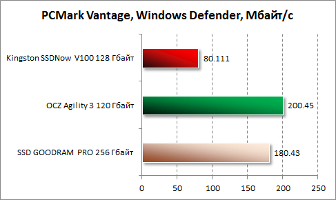  Windows Defender  PCMark Vantage  Kingston SSDNow V100 128 