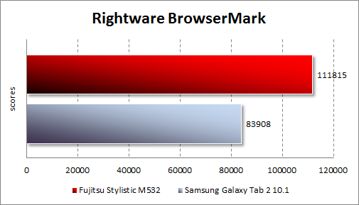 Результаты тестирования Fujitsu STYLISTIC M532 в RightWare Browsermark