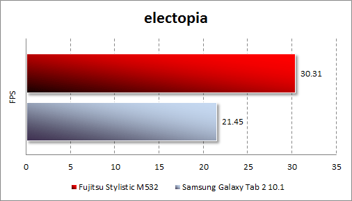 Результаты тестирования Fujitsu STYLISTIC M532 в Electopia