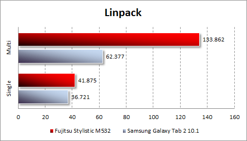 Результаты тестирования Fujitsu STYLISTIC M532 в Linpack