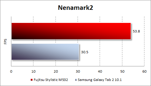 Результаты тестирования Fujitsu STYLISTIC M532 в Nenamark2