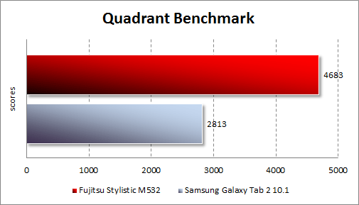 Результаты тестирования Fujitsu STYLISTIC M532 в Quadrant Standard
