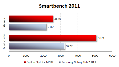 Результаты тестирования Fujitsu STYLISTIC M532 в Smartbench 2011