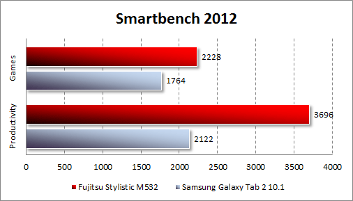 Результаты тестирования Fujitsu STYLISTIC M532 в Smartbench 2012
