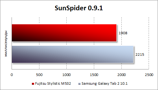 Результаты тестирования Fujitsu STYLISTIC M532 в SunSpider