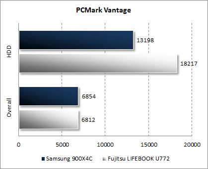  Samsung 900X4C  PCMark Vantage