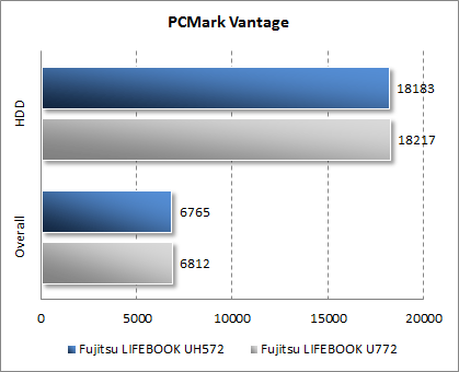  Fujitsu LIFEBOOK UH572  PCMark Vantage