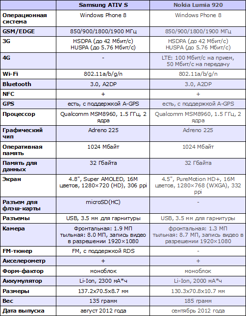 Характеристики Samsung ATIV S и Nokia Lumia 920