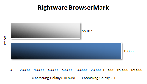 Результаты тестирования Samsung Galaxy S III mini в Rigthware Browsermark
