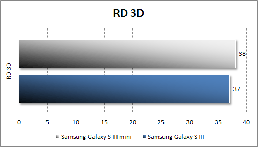 Результаты тестирования Samsung Galaxy S III mini в RD 3D