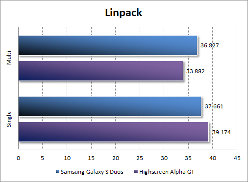   Samsung Galaxy S Duos  Linpack