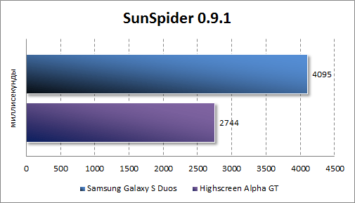   Samsung Galaxy S Duos  SunSpider