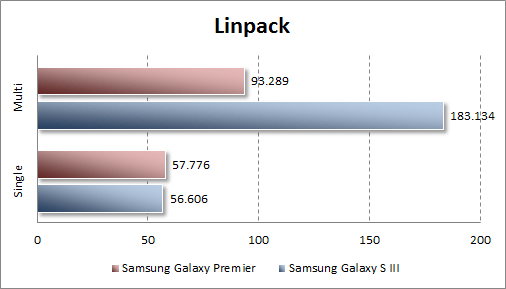   Samsung Galaxy Premier  Linpack