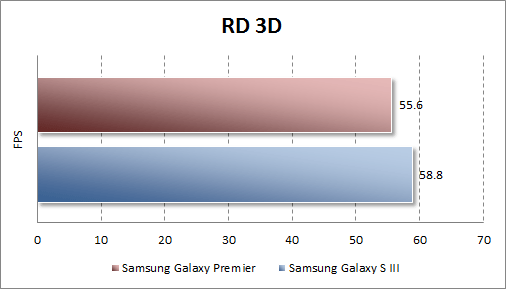   Samsung Galaxy Premier  RD 3D