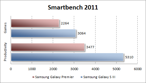   Samsung Galaxy Premier  Smartbench 2011