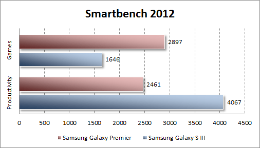   Samsung Galaxy Premier  Smartbench 2012