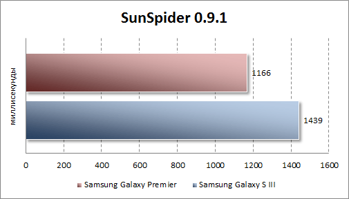   Samsung Galaxy Premier  SunSpider