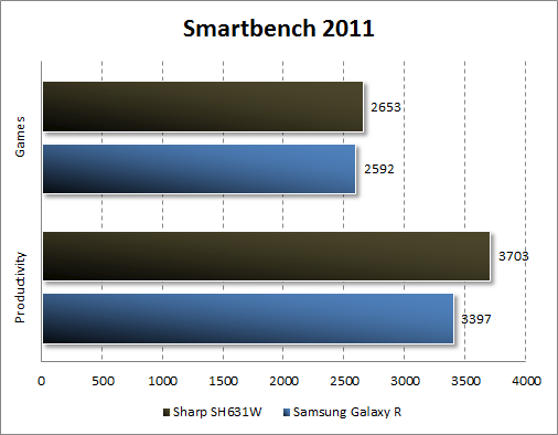   Sharp SH631W  Smartbench 2011