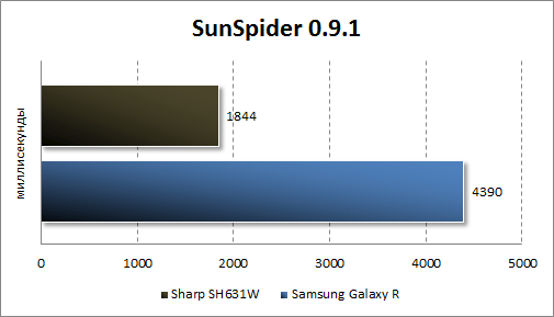   Sharp SH631W  SunSpider