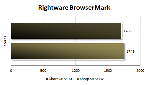  Sharp SH530U  Rightware BrowserMark