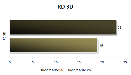  Sharp SH530U  RD 3D