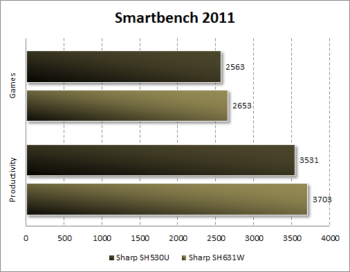  Sharp SH530U  Smartbench 2011