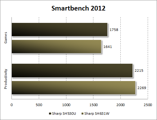  Sharp SH530U  Smartbench 2012