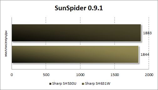  Sharp SH530U  SunSpider