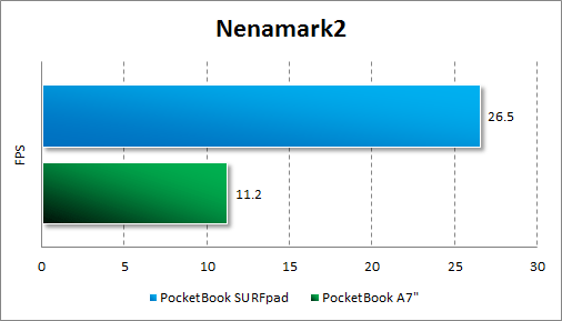 Результаты тестирования PocketBook SURFpad в Nenamark2