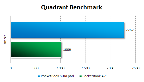 Результаты тестирования PocketBook SURFpad в Quadrant