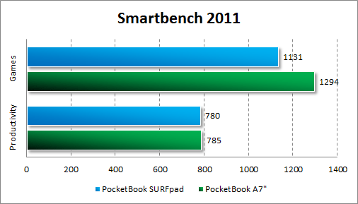 Результаты тестирования PocketBook SURFpad в Smartbench 2011