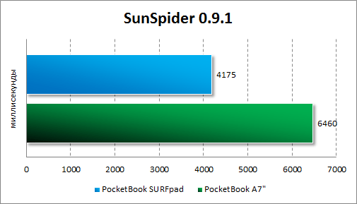 Результаты тестирования PocketBook SURFpad в SunSpider
