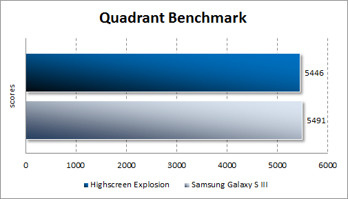   Highscreen Explosion  Quadrant Standard