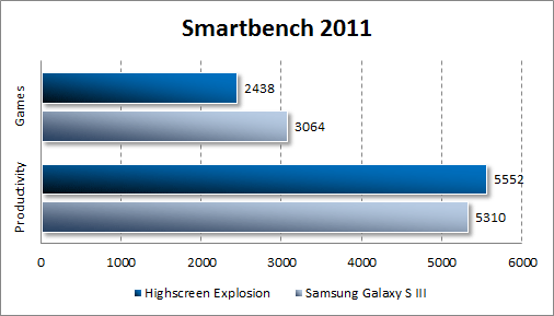   Highscreen Explosion  Smartbench 2011