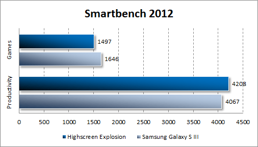   Highscreen Explosion  Smartbench 2012